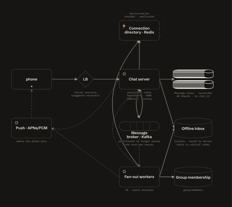The chat-system design board, mid-interview
